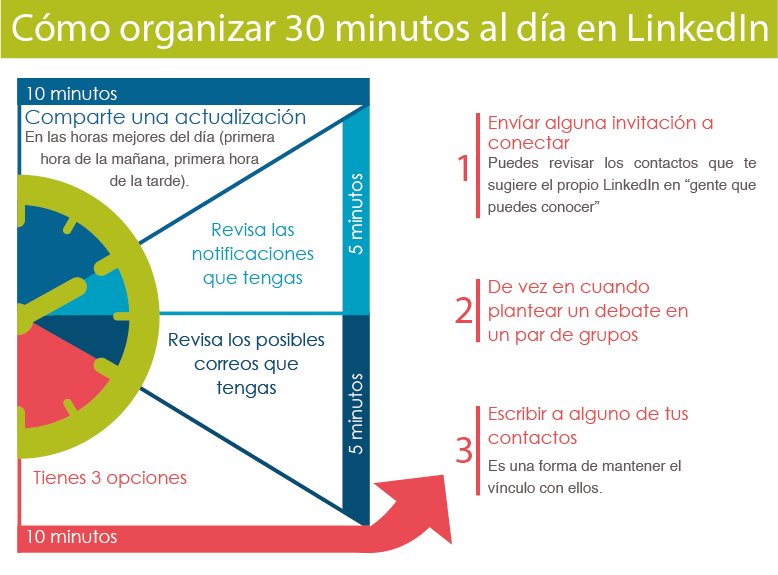 como organizar tu actividad diaria en Linkedin